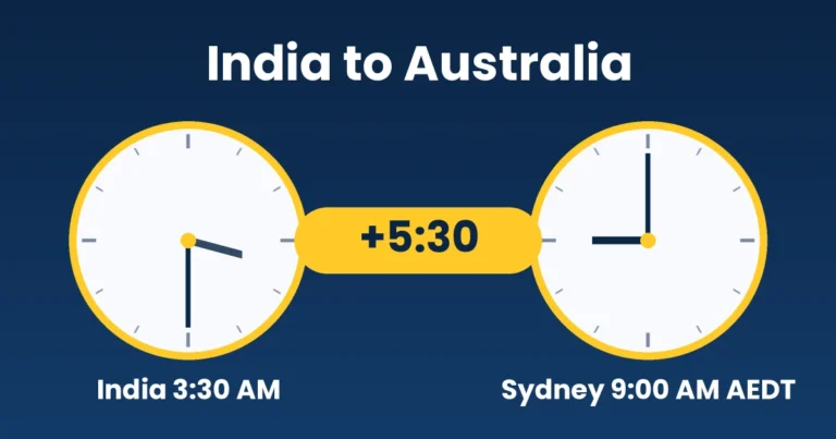 Two clocks showing India at 3:30 AM and Sydney at 9:00 AM, a 5 hour 30 minute gap