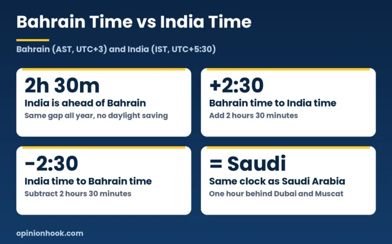 Bahrain time vs India time: India is 2 hours 30 minutes ahead of Bahrain all year