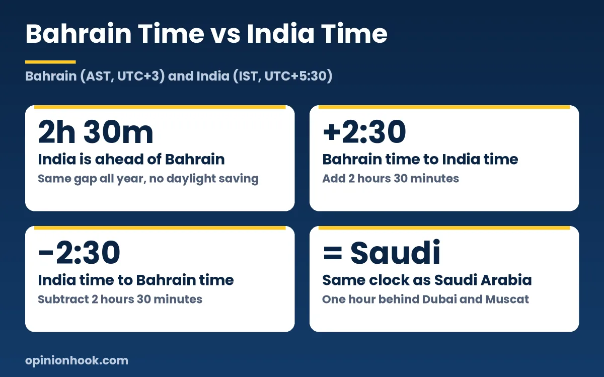 Bahrain time vs India time: India is 2 hours 30 minutes ahead of Bahrain all year