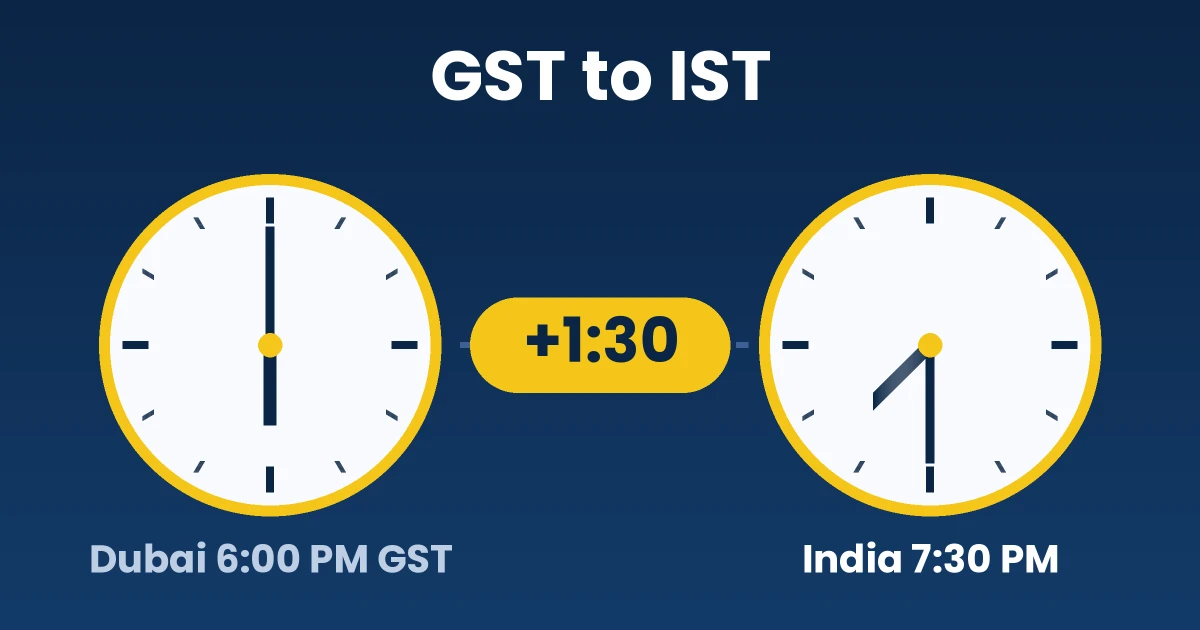 Two clocks showing 6:00 PM GST in Dubai and 7:30 PM IST in India, a 1 hour 30 minute gap
