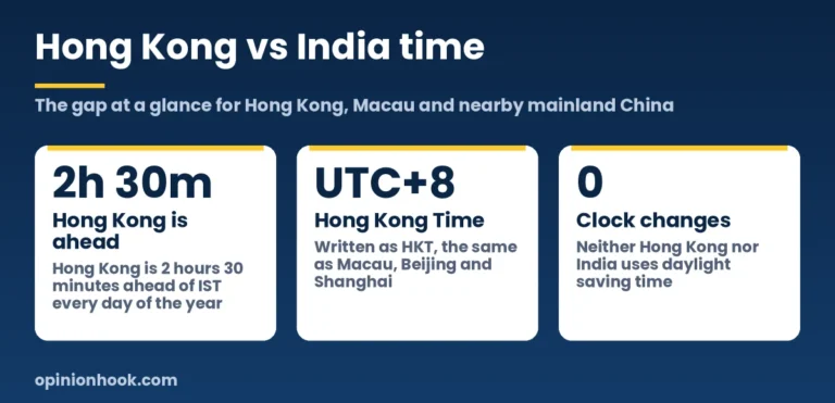 Hong Kong is 2 hours 30 minutes ahead of India all year, with no daylight saving in either place