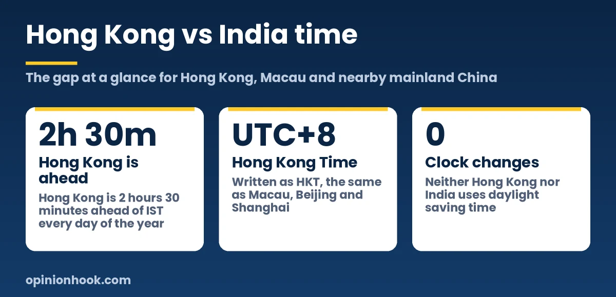 Hong Kong is 2 hours 30 minutes ahead of India all year, with no daylight saving in either place