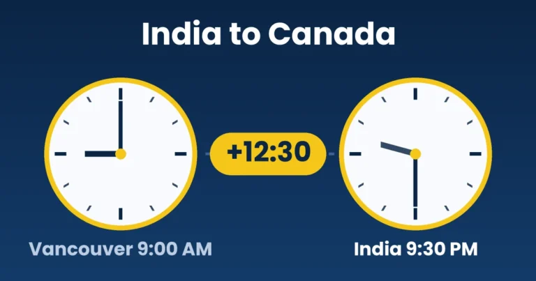 Two clocks showing 9:00 AM in Vancouver and 9:30 PM in India, a 12 hour 30 minute gap