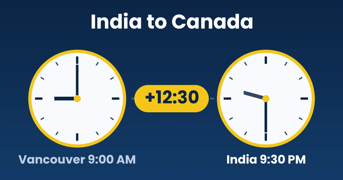 Two clocks showing 9:00 AM in Vancouver and 9:30 PM in India, a 12 hour 30 minute gap
