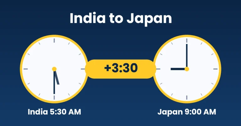 Two clocks showing India at 5:30 AM and Japan at 9:00 AM, a 3 hour 30 minute gap