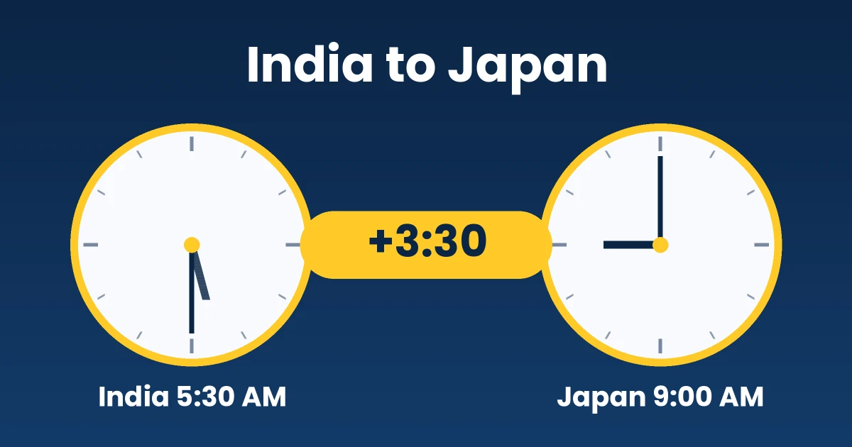 Two clocks showing India at 5:30 AM and Japan at 9:00 AM, a 3 hour 30 minute gap