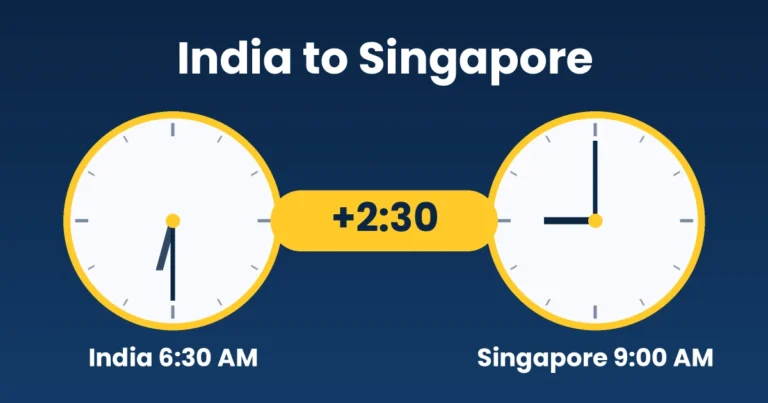 Two clocks showing India at 6:30 AM and Singapore at 9:00 AM, a 2 hour 30 minute gap