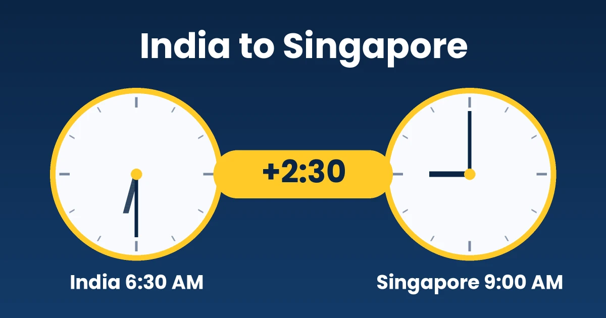Two clocks showing India at 6:30 AM and Singapore at 9:00 AM, a 2 hour 30 minute gap