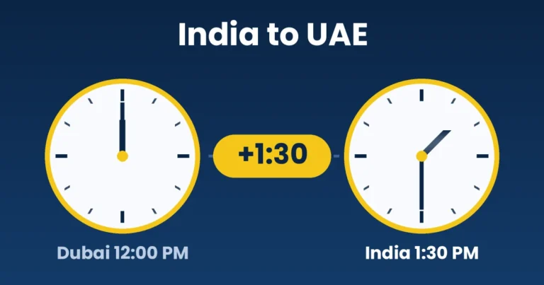 Two clocks showing 12:00 PM in Dubai and 1:30 PM in India, a 1 hour 30 minute gap
