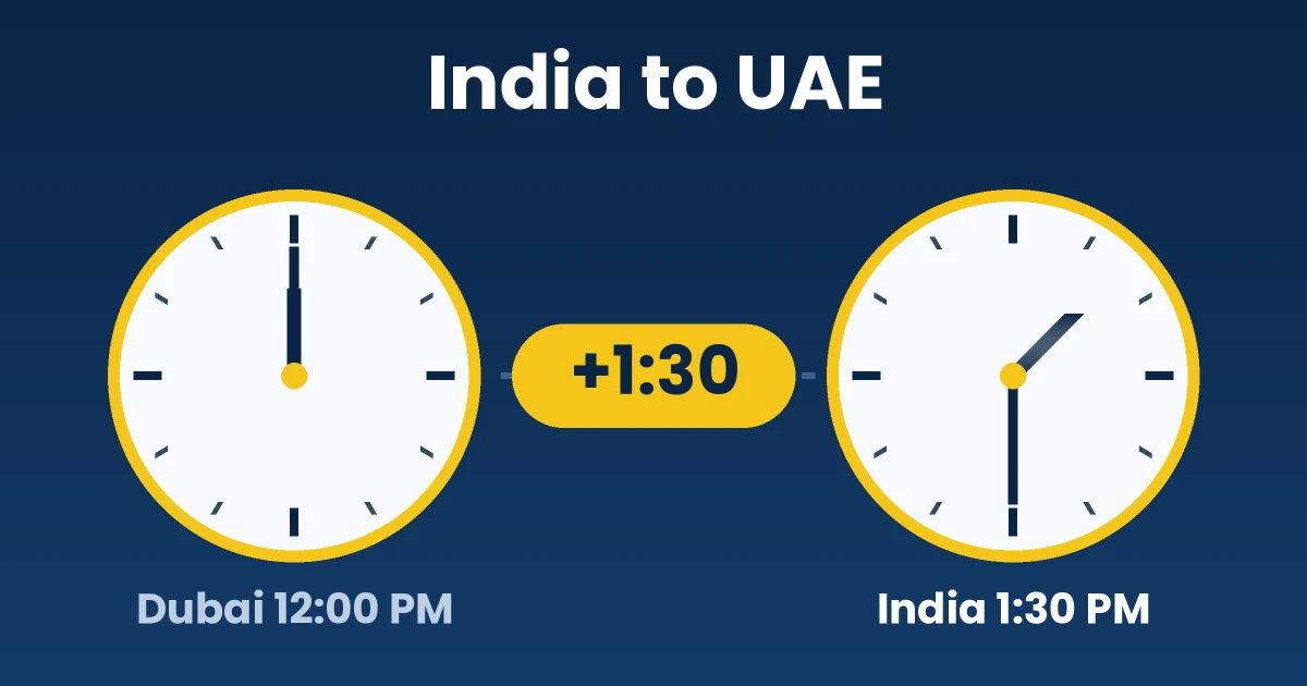 Two clocks showing 12:00 PM in Dubai and 1:30 PM in India, a 1 hour 30 minute gap