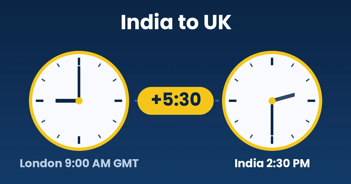 Two clocks showing 9:00 AM GMT in London and 2:30 PM in India, a 5 hour 30 minute gap