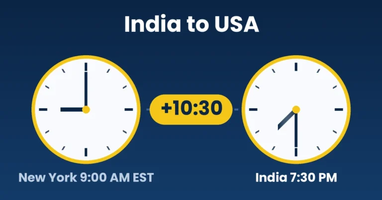 Two clocks showing 9:00 AM EST in New York and 7:30 PM in India, a 10 hour 30 minute gap