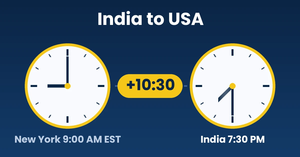Two clocks showing 9:00 AM EST in New York and 7:30 PM in India, a 10 hour 30 minute gap