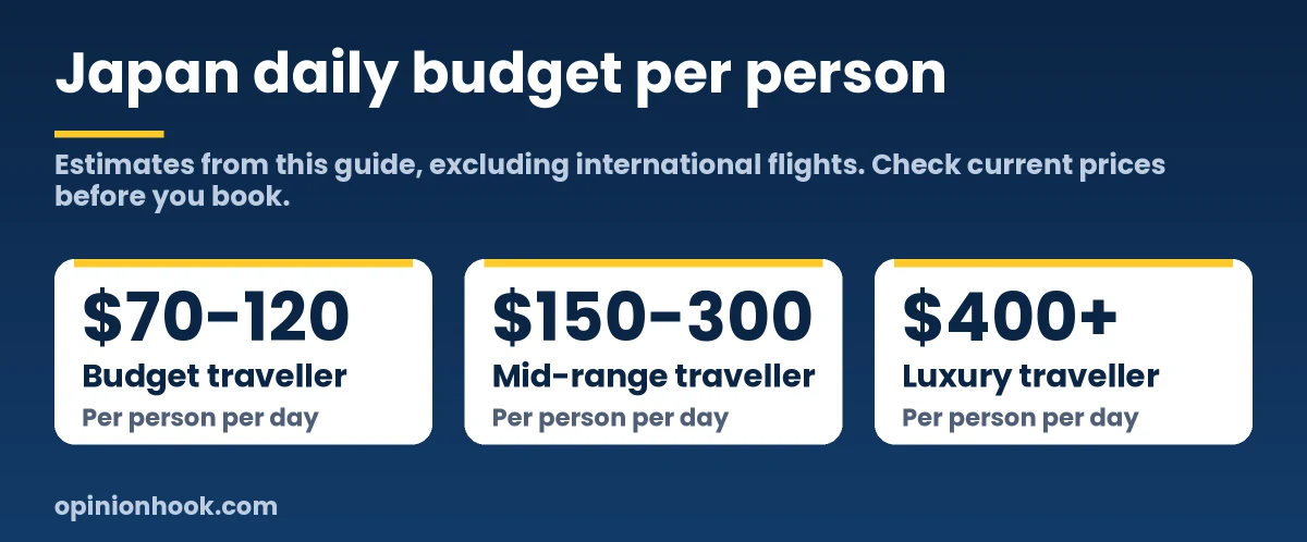 Cheat sheet of Japan daily budgets per person: budget 70 to 120 dollars, mid-range 150 to 300 dollars and luxury 400 dollars or more