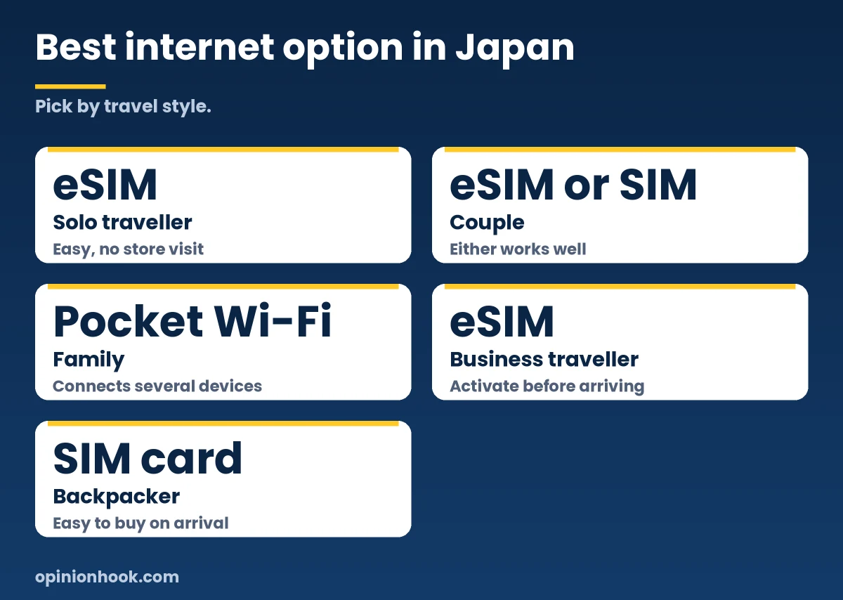 Cheat sheet of the best internet option in Japan by travel style: eSIM, SIM card or pocket Wi-Fi
