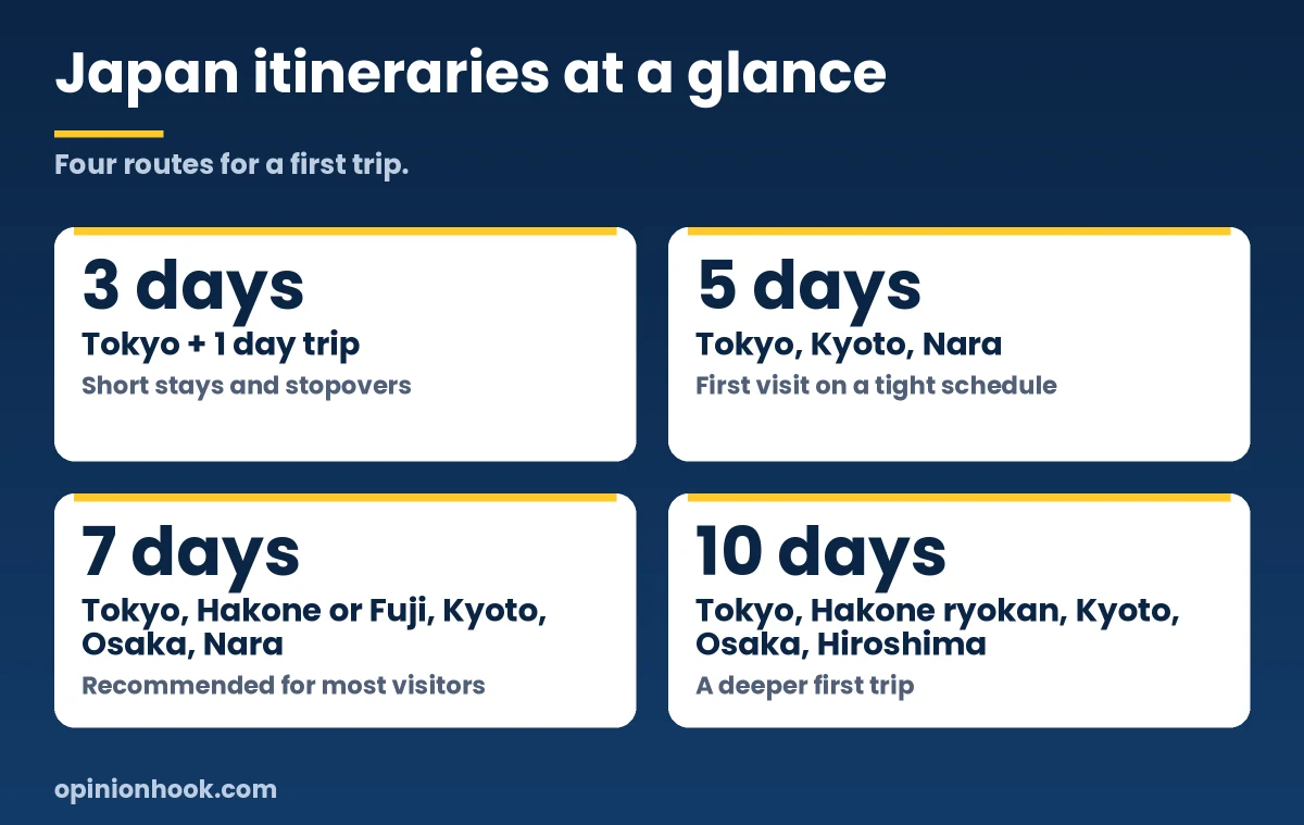 Cheat sheet of 3, 5, 7 and 10 day Japan itinerary routes