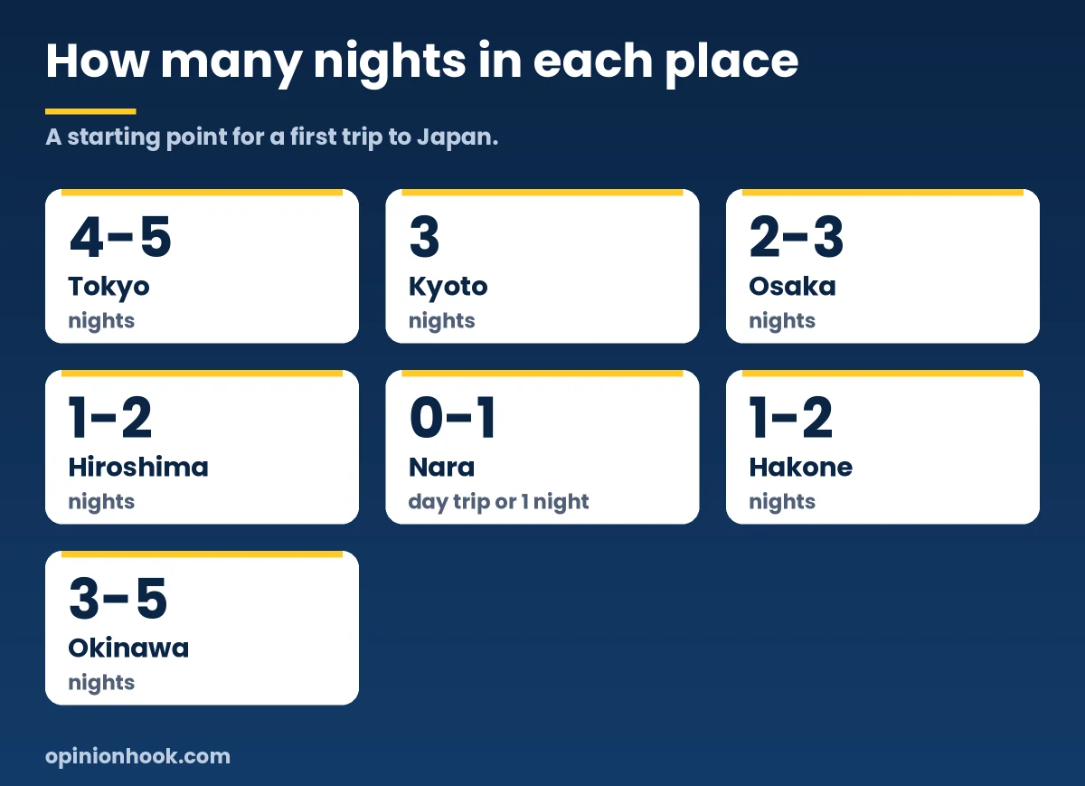 Suggested number of nights in Tokyo, Kyoto, Osaka, Hiroshima, Nara, Hakone and Okinawa