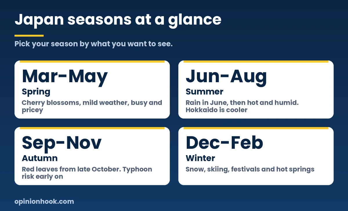 Cheat sheet of Japan seasons: spring March to May, summer June to August, autumn September to November and winter December to February