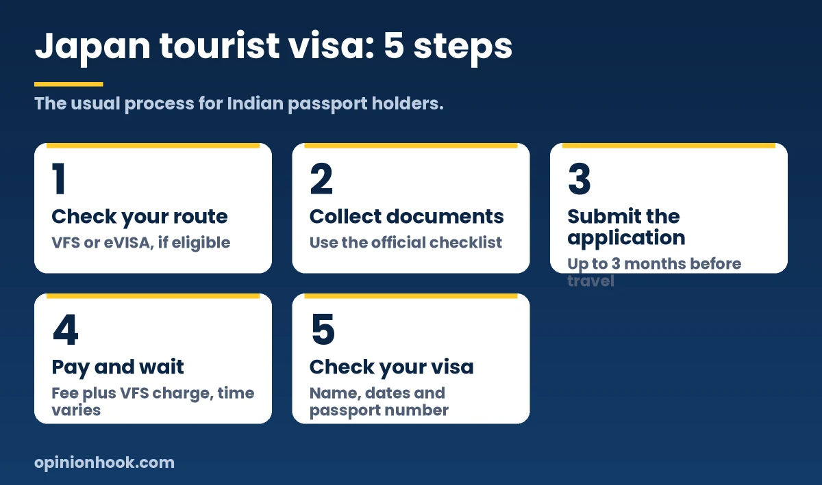Five steps to apply for a Japan tourist visa from India: check route, collect documents, submit, pay and wait, check the visa