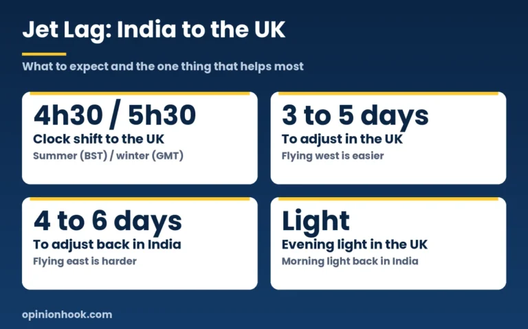 Jet lag from India to the UK: a 4.5 or 5.5 hour shift that takes about 3 to 5 days to adjust to