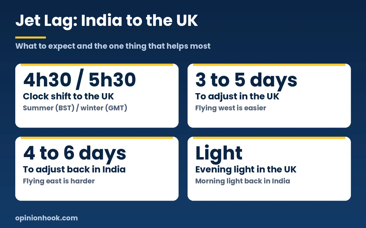 Jet lag from India to the UK: a 4.5 or 5.5 hour shift that takes about 3 to 5 days to adjust to