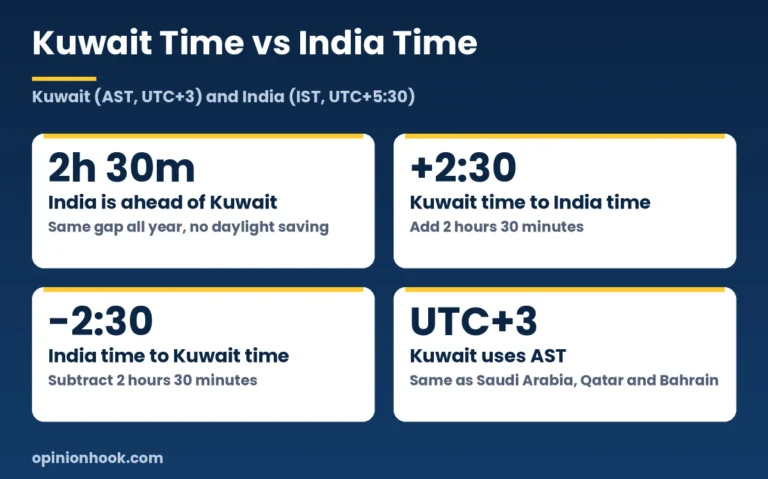 Kuwait time vs India time: India is 2 hours 30 minutes ahead of Kuwait all year