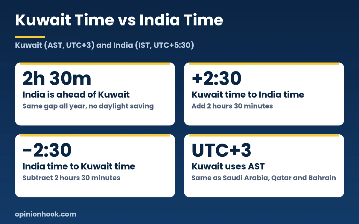 Kuwait time vs India time: India is 2 hours 30 minutes ahead of Kuwait all year