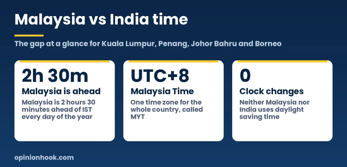 Malaysia is 2 hours 30 minutes ahead of India all year, with no daylight saving in either country
