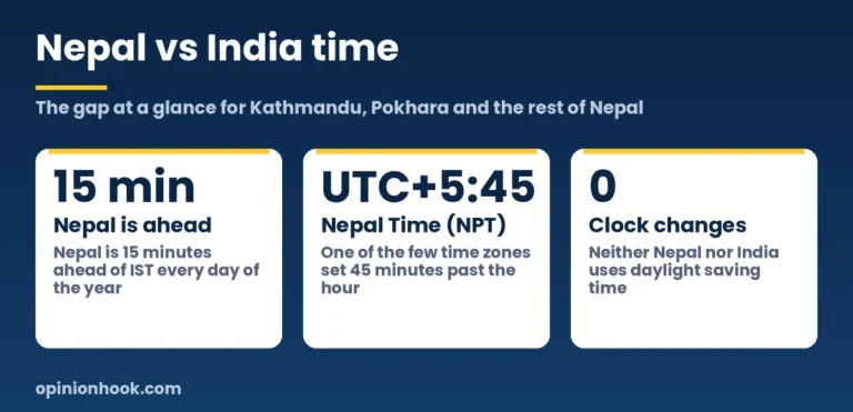 Nepal is 15 minutes ahead of India all year, with no daylight saving in either country