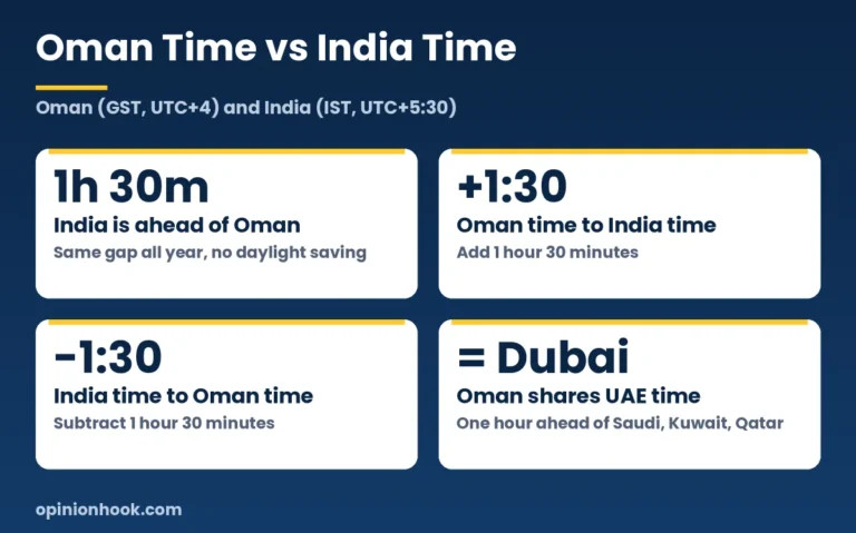 Oman time vs India time: India is 1 hour 30 minutes ahead of Oman all year