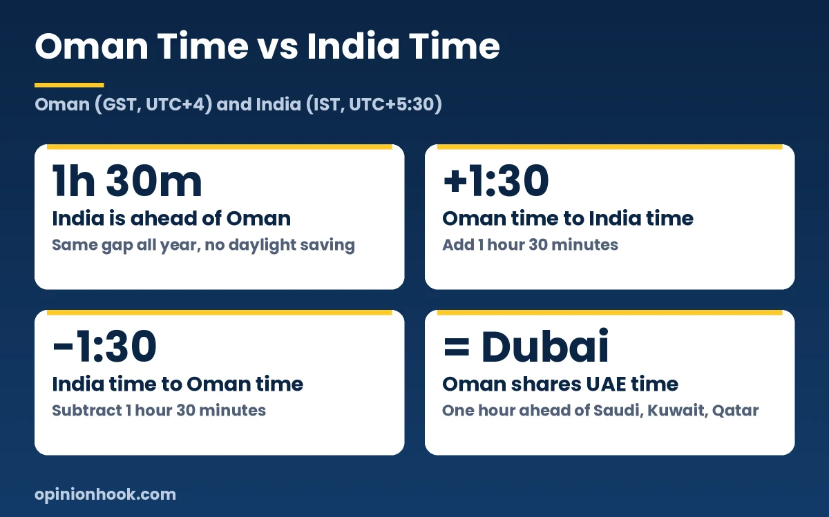 Oman time vs India time: India is 1 hour 30 minutes ahead of Oman all year