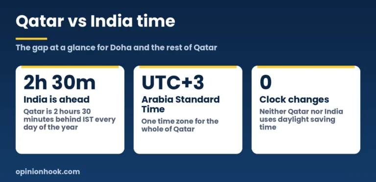 Qatar is 2 hours 30 minutes behind India all year, with no daylight saving in either country