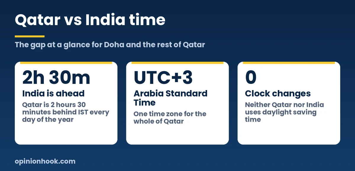 Qatar is 2 hours 30 minutes behind India all year, with no daylight saving in either country