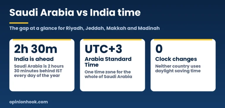 Saudi Arabia is 2 hours 30 minutes behind India all year, with no daylight saving in either country