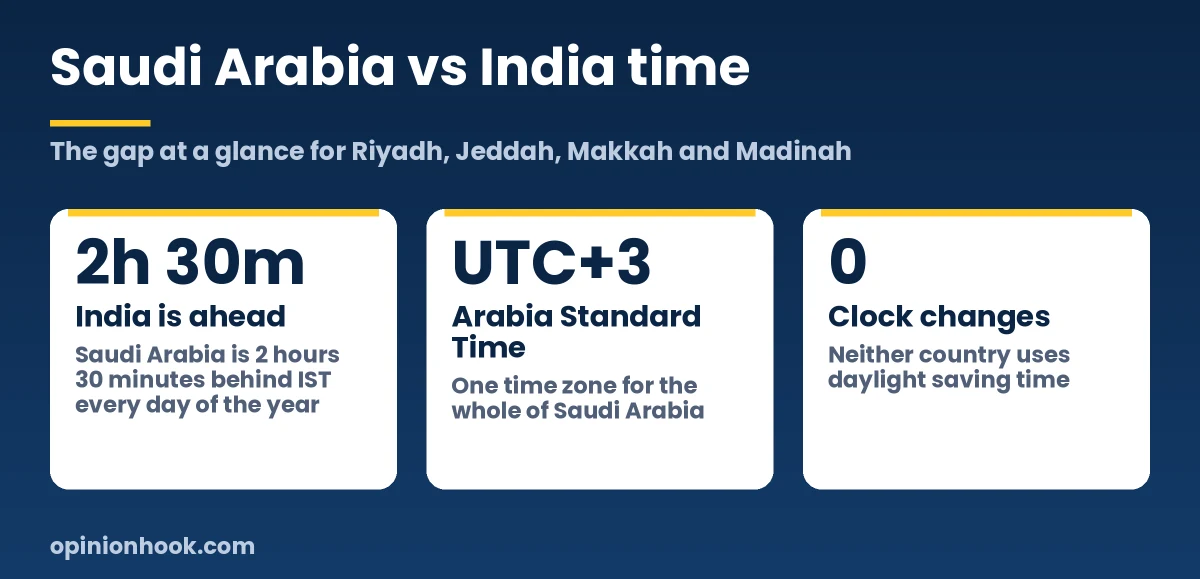 Saudi Arabia is 2 hours 30 minutes behind India all year, with no daylight saving in either country