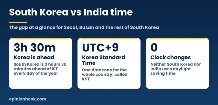 South Korea is 3 hours 30 minutes ahead of India all year, with no daylight saving in either country