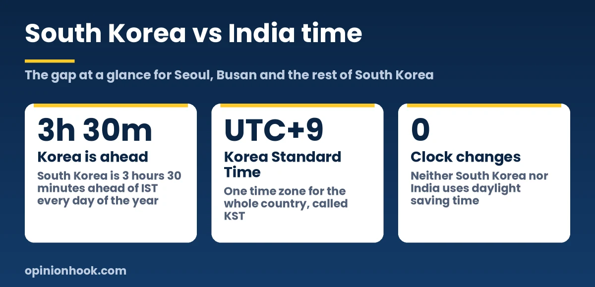 South Korea is 3 hours 30 minutes ahead of India all year, with no daylight saving in either country