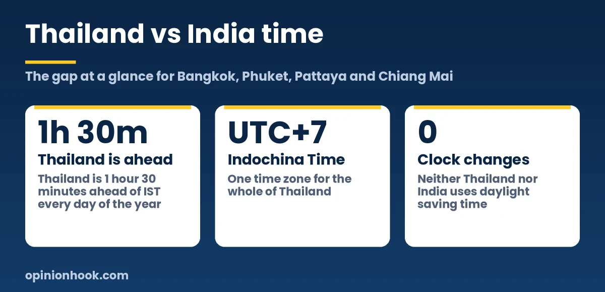 Thailand is 1 hour 30 minutes ahead of India all year, with no daylight saving in either country